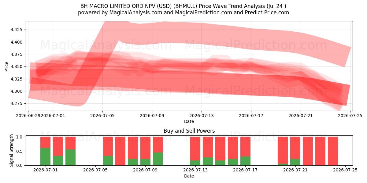  BH MACRO LIMITED ORD NPV (USD) (BHMU.L) Support and Resistance area (23 Jul) 