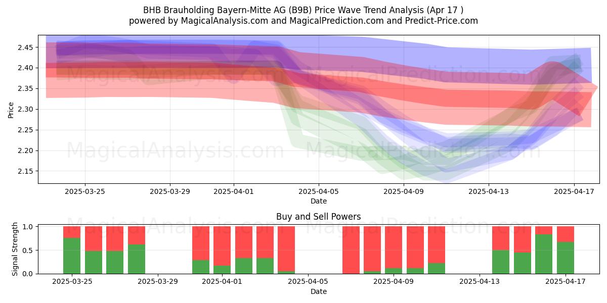  BHB Brauholding Bayern-Mitte AG (B9B) Support and Resistance area (17 Apr) 