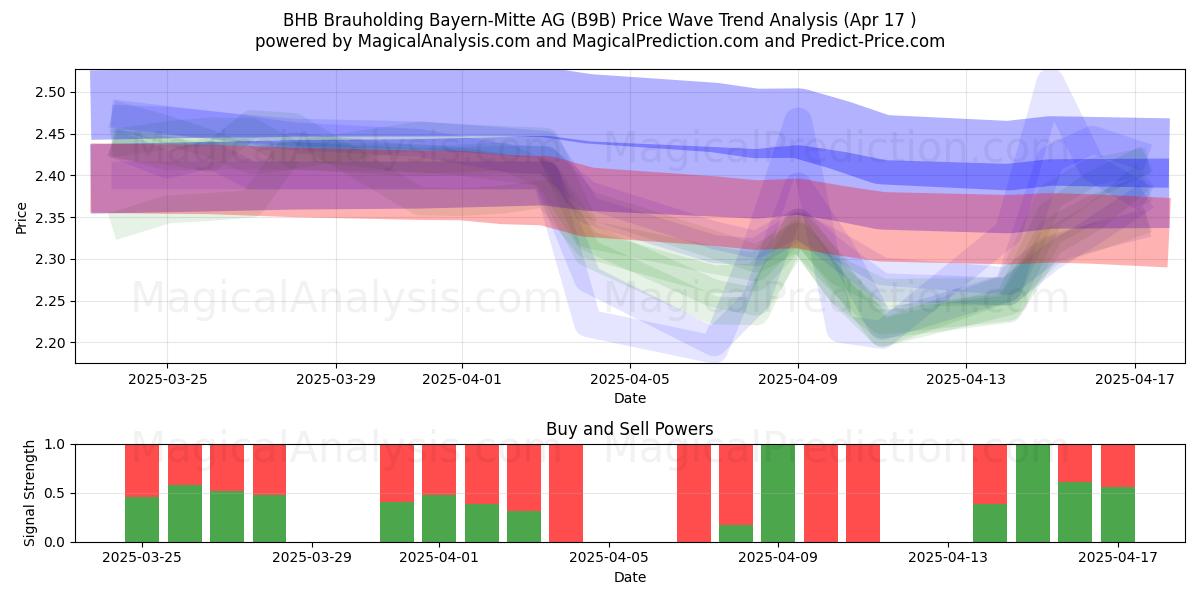  BHB Brauholding Bayern-Mitte AG (B9B) Support and Resistance area (17 Apr) 