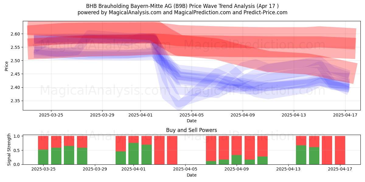  BHB Brauholding Bayern-Mitte AG (B9B) Support and Resistance area (17 Apr) 