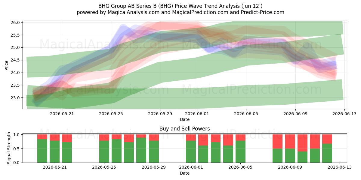  BHG Group AB Series B (BHG) Support and Resistance area (28 May) 