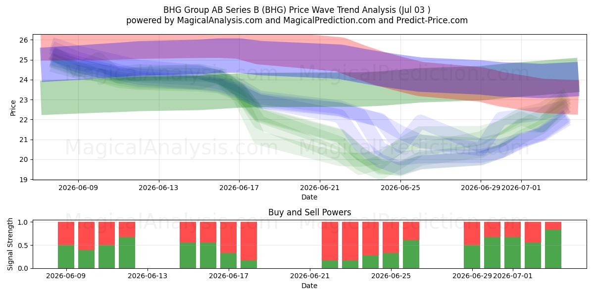  BHG Group AB Series B (BHG) Support and Resistance area (02 Jul) 