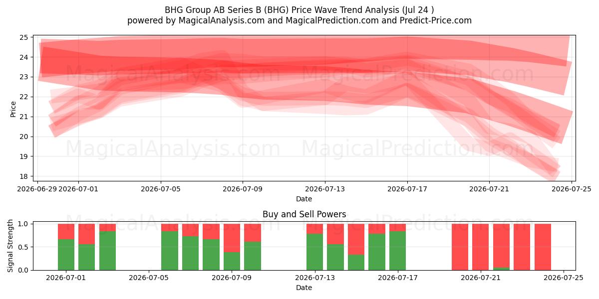  BHG Group AB Series B (BHG) Support and Resistance area (23 Jul) 