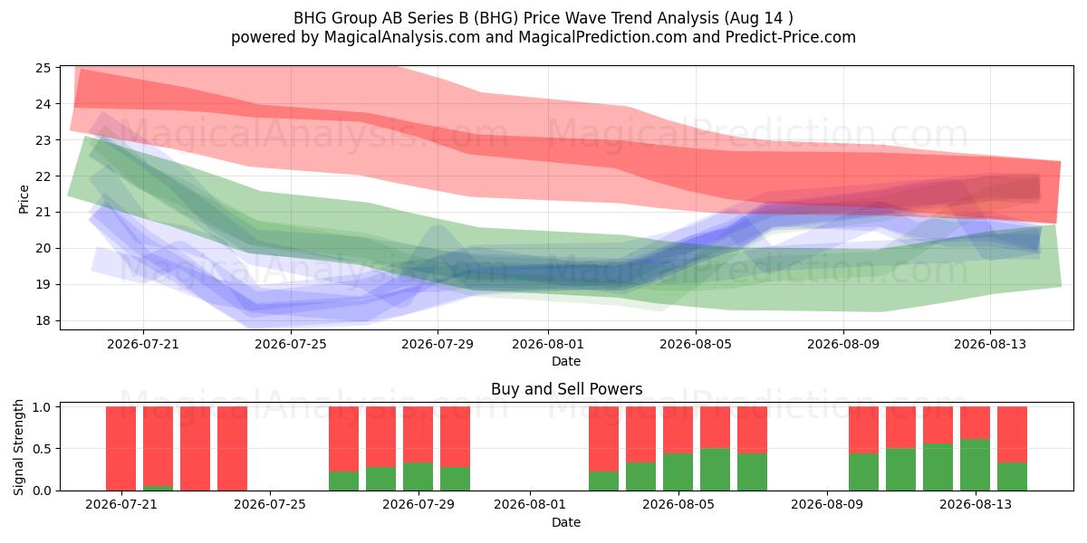  BHG Group AB Series B (BHG) Support and Resistance area (13 Aug) 