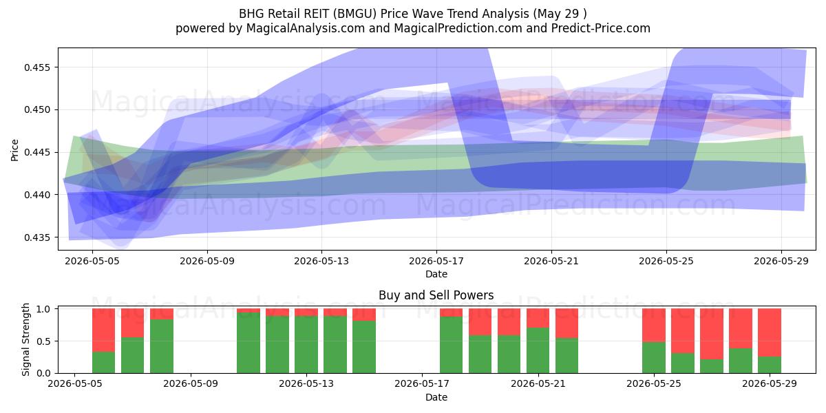  BHG Retail REIT (BMGU) Support and Resistance area (28 May) 
