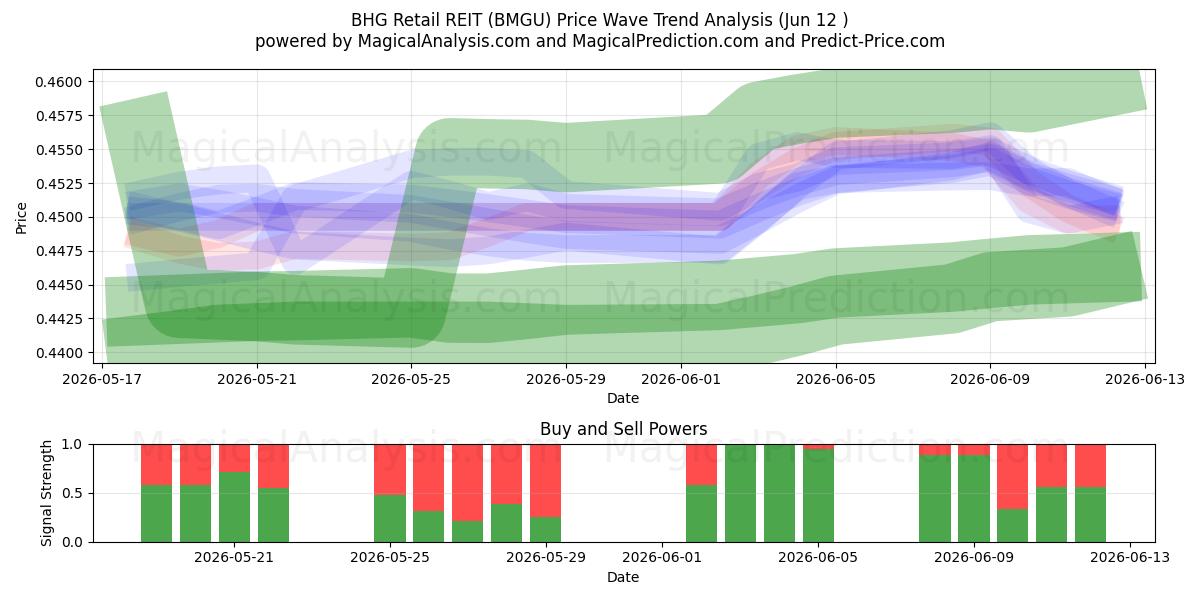  BHG Retail REIT (BMGU) Support and Resistance area (09 Jun) 