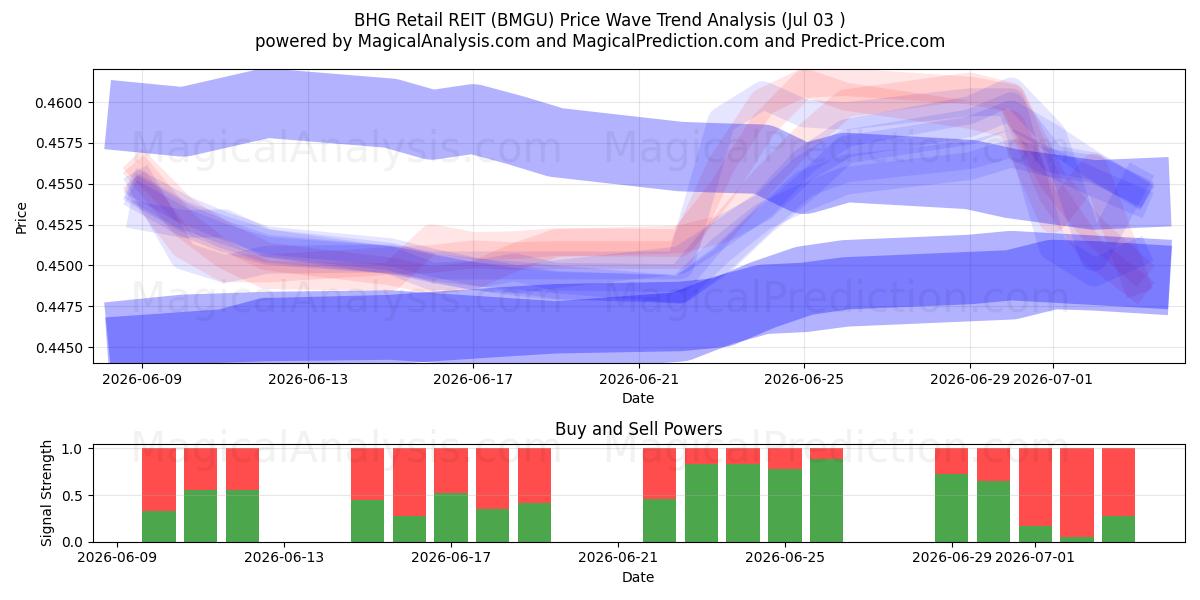  BHG Retail REIT (BMGU) Support and Resistance area (02 Jul) 