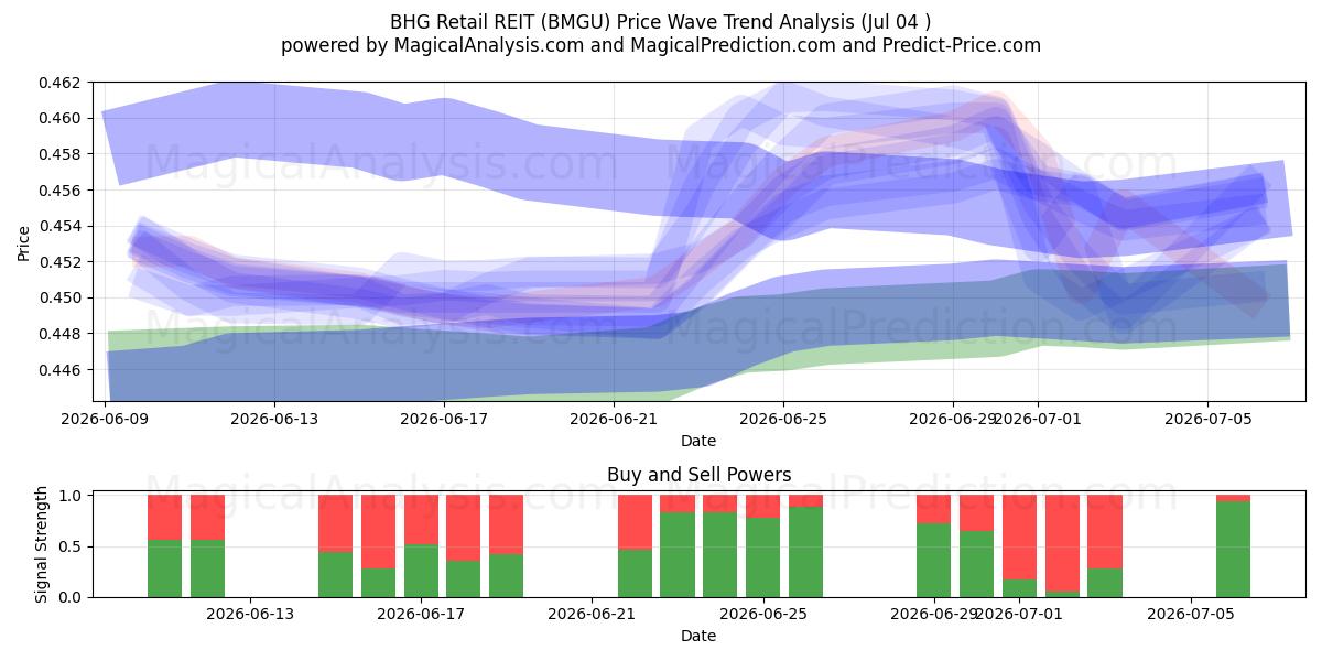  BHG Retail REIT (BMGU) Support and Resistance area (03 Jul) 