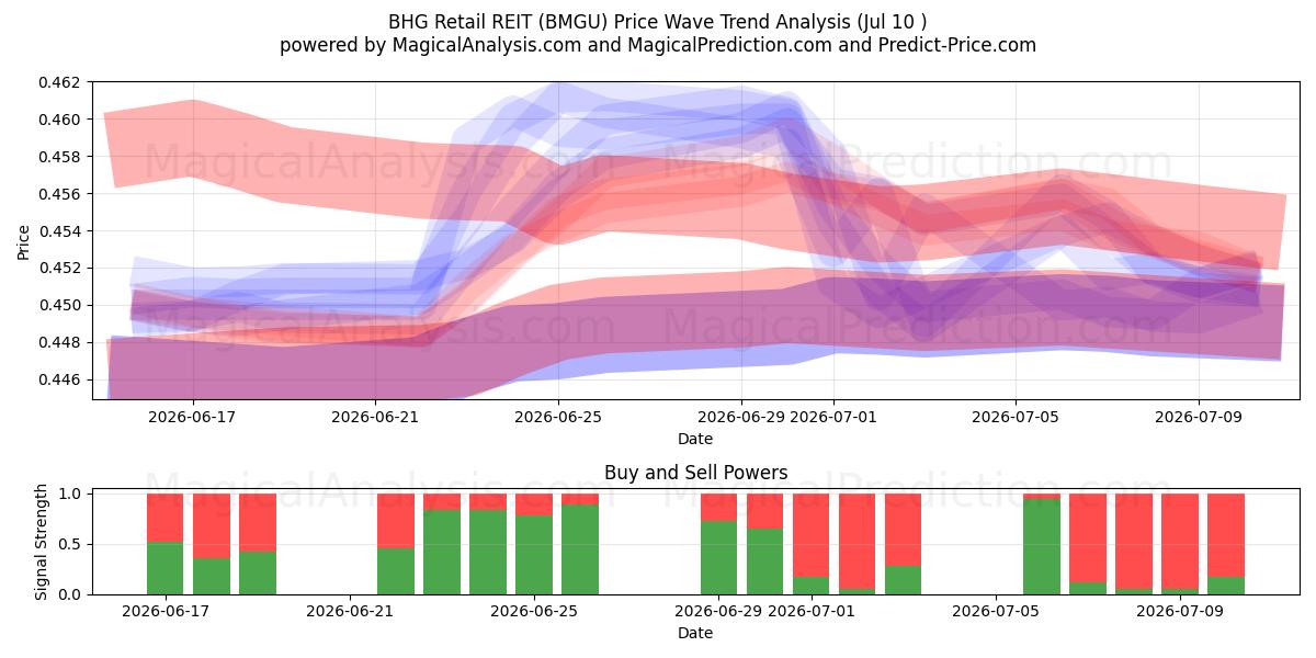  BHG Retail REIT (BMGU) Support and Resistance area (09 Jul) 