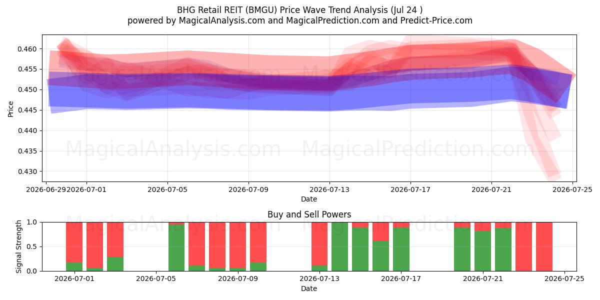  BHG Retail REIT (BMGU) Support and Resistance area (23 Jul) 