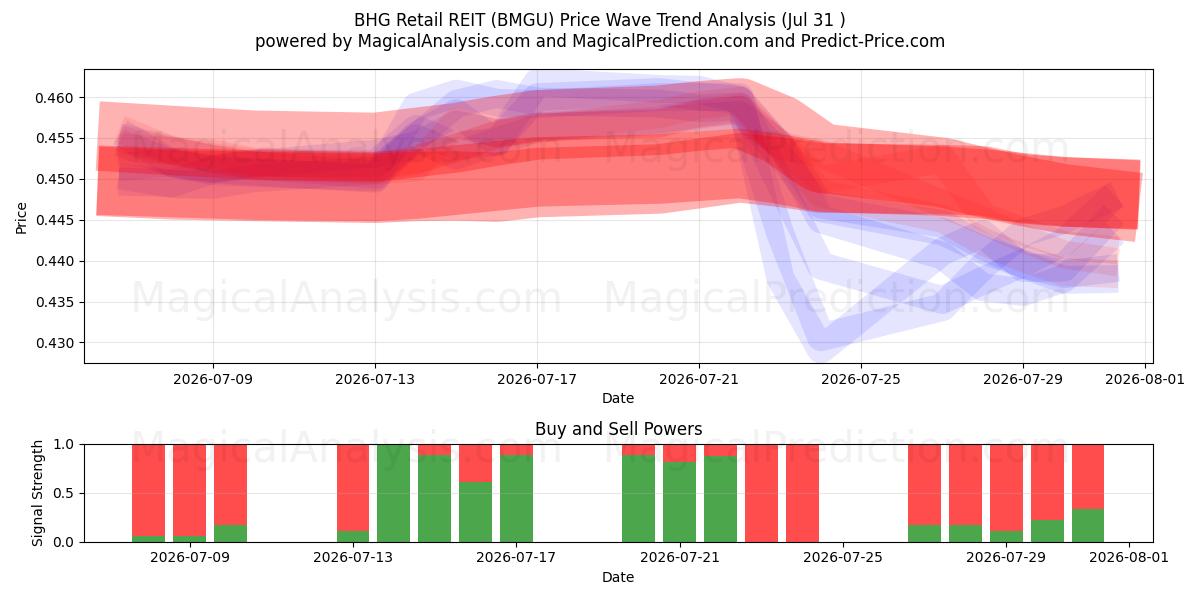  BHG Retail REIT (BMGU) Support and Resistance area (30 Jul) 