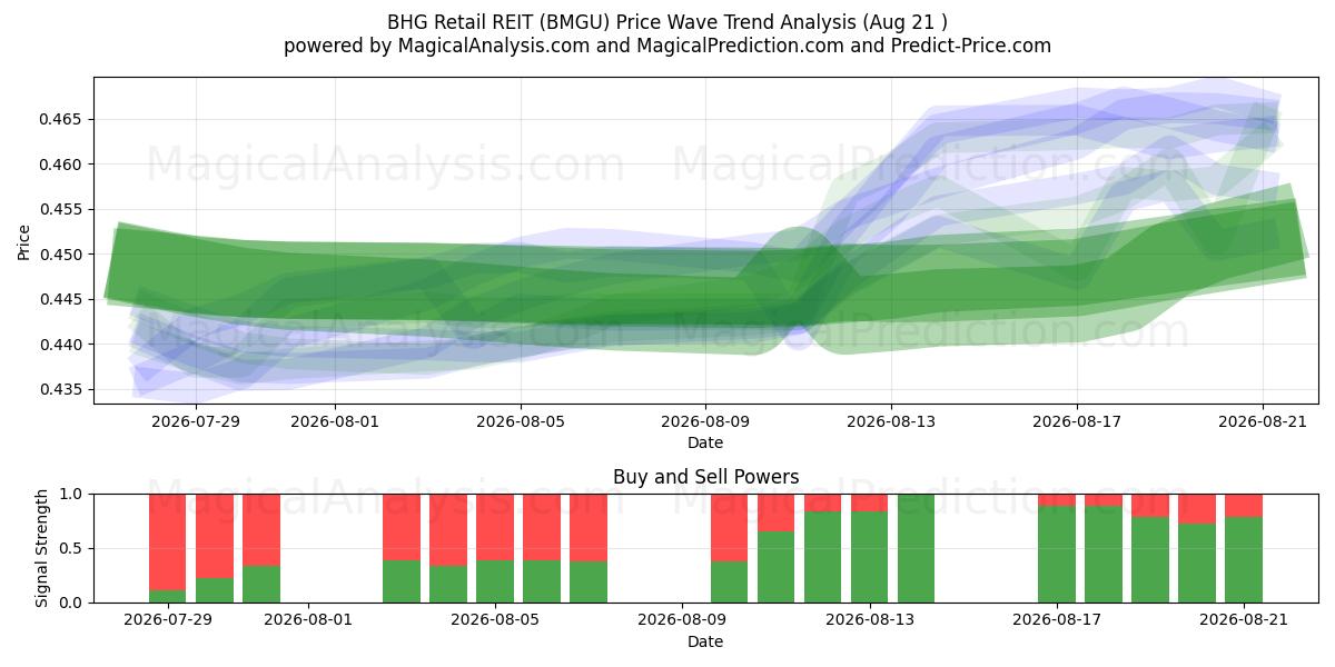  BHG Retail REIT (BMGU) Support and Resistance area (18 Aug) 