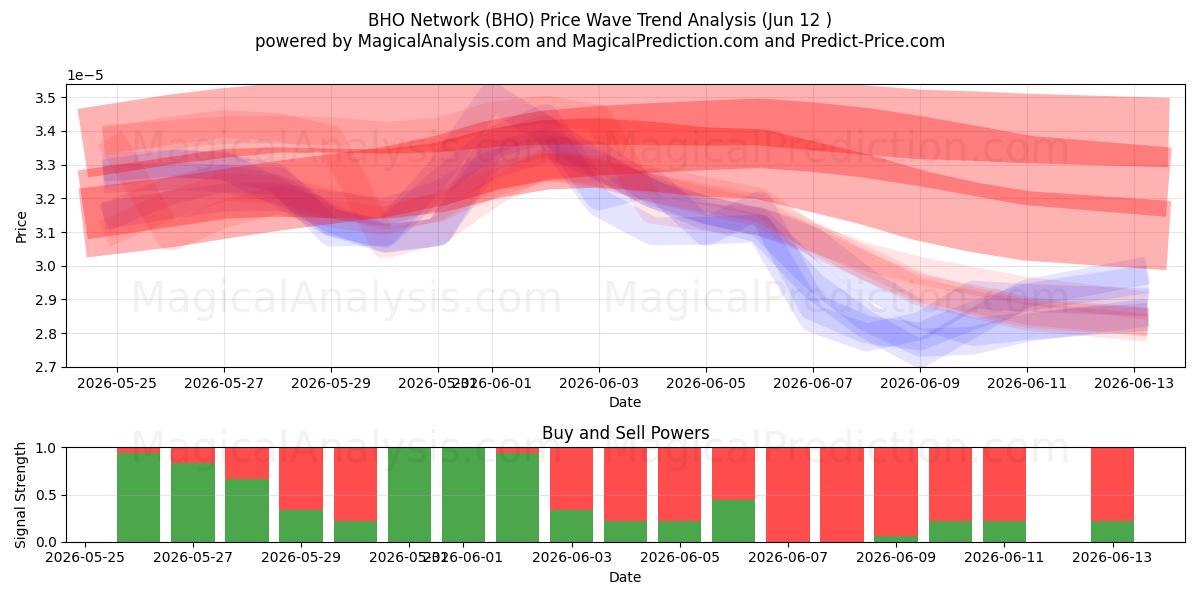  BHO-Netzwerk (BHO) Support and Resistance area (11 Jun) 