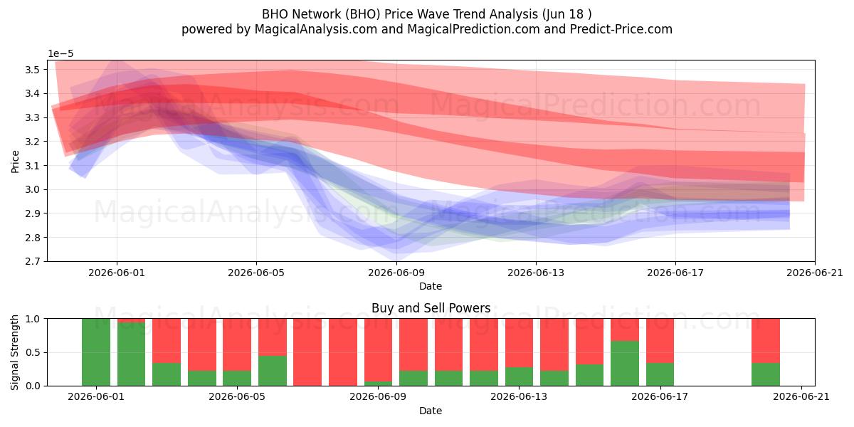  Red BHO (BHO) Support and Resistance area (17 Jun) 