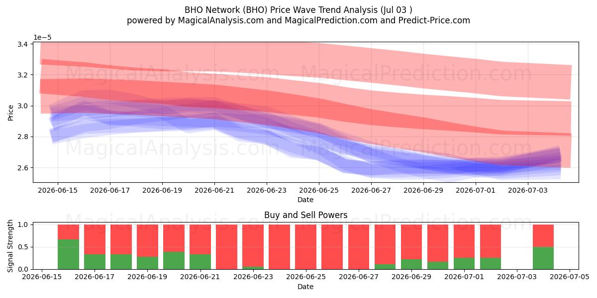  BHO Network (BHO) Support and Resistance area (02 Jul) 