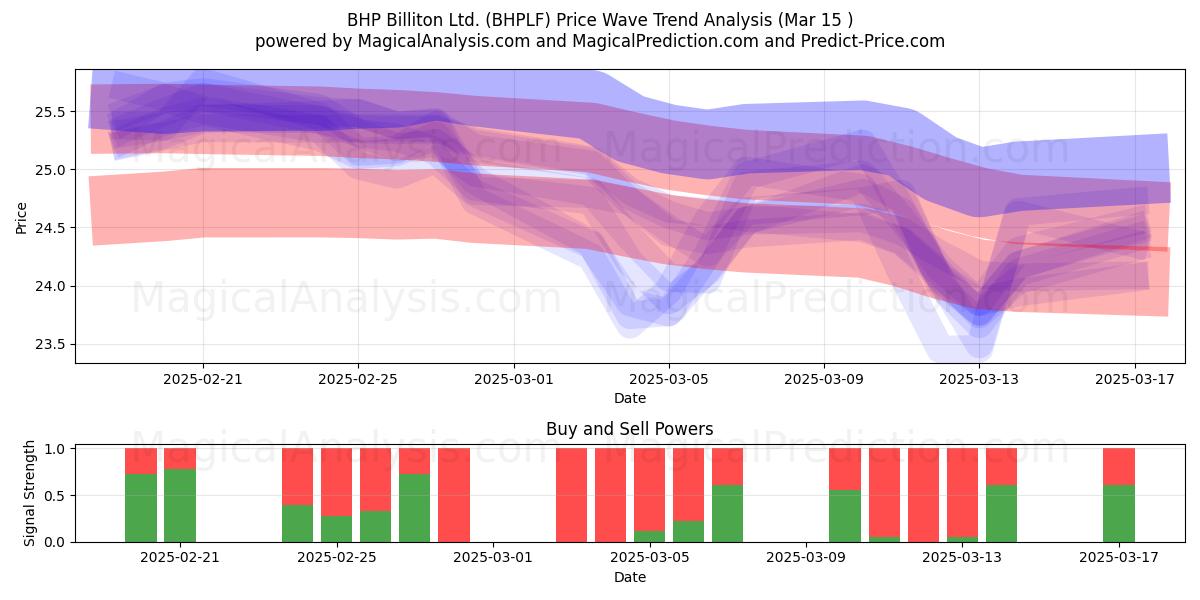  BHP Billiton Ltd. (BHPLF) Support and Resistance area (15 Mar) 