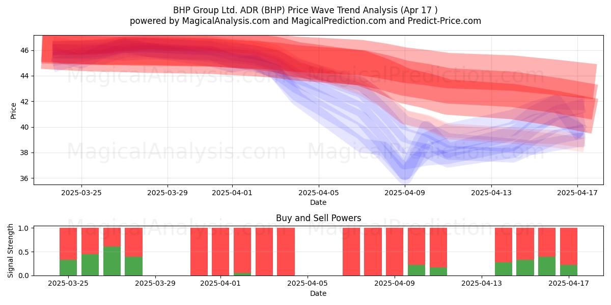  BHP Group Ltd. ADR (BHP) Support and Resistance area (17 Apr) 