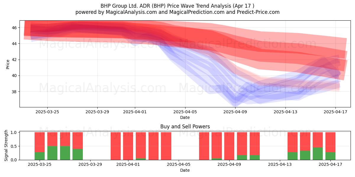  BHP Group Ltd. ADR (BHP) Support and Resistance area (17 Apr) 