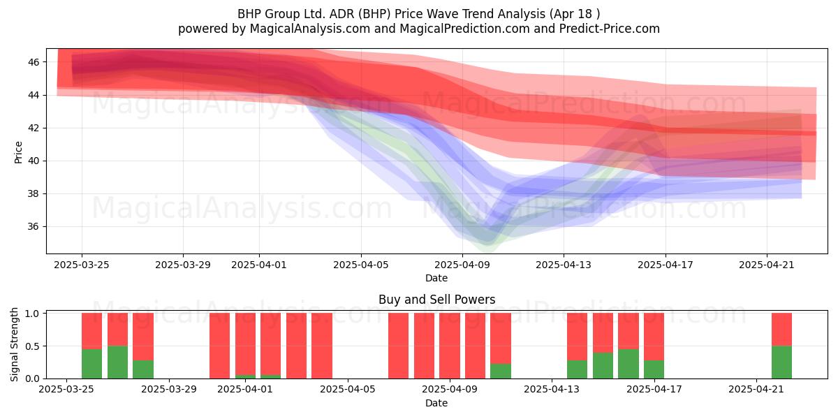  BHP Group Ltd. ADR (BHP) Support and Resistance area (18 Apr) 