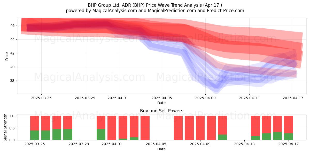  BHP Group Ltd. ADR (BHP) Support and Resistance area (17 Apr) 