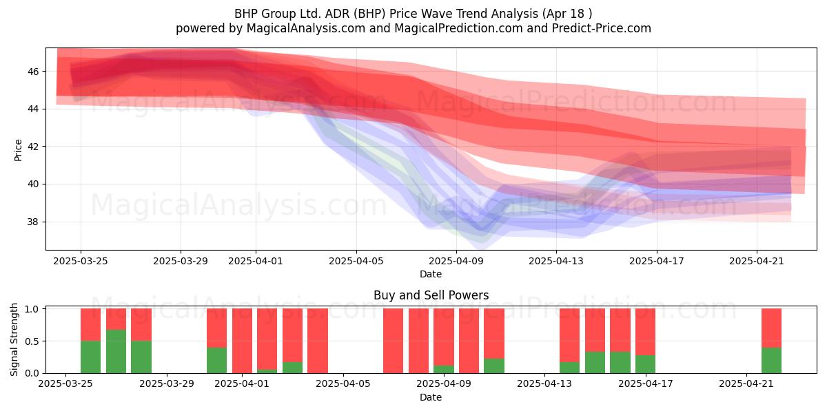  BHP Group Ltd. ADR (BHP) Support and Resistance area (18 Apr) 