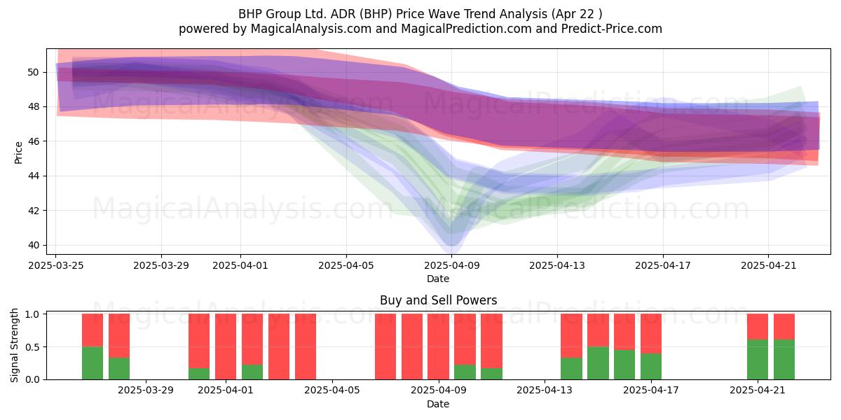  BHP Group Ltd. ADR (BHP) Support and Resistance area (22 Apr) 