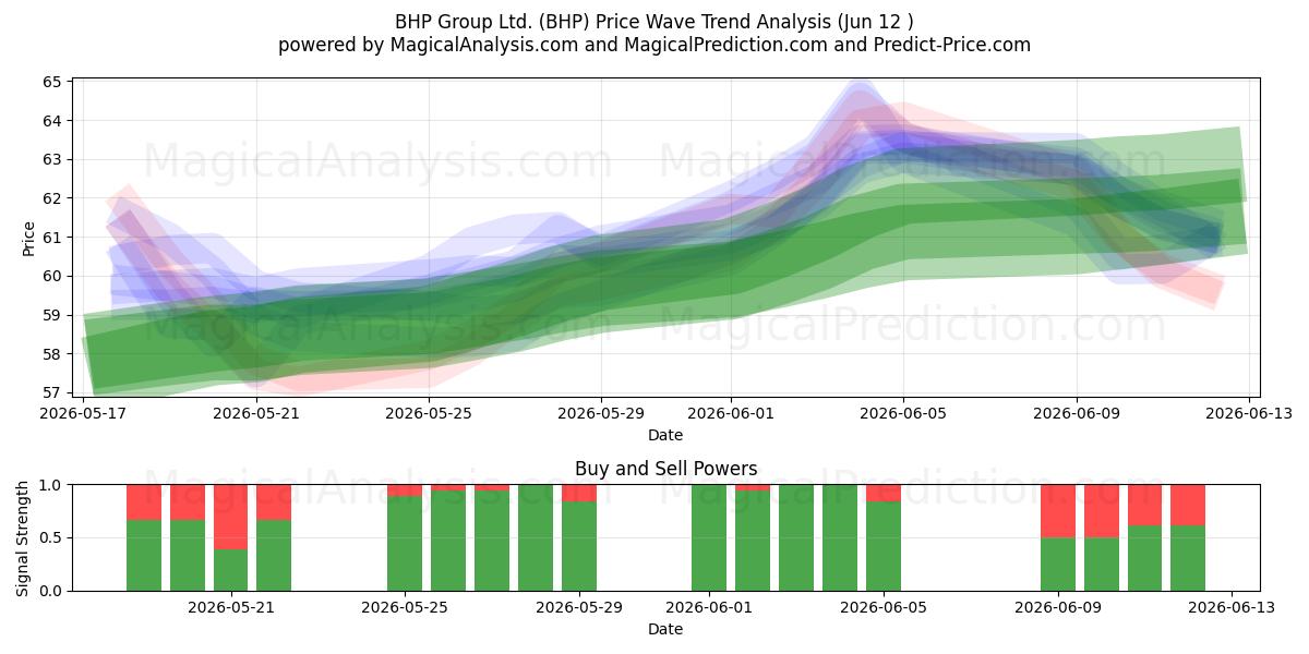  BHP Group Ltd. (BHP) Support and Resistance area (11 Jun) 
