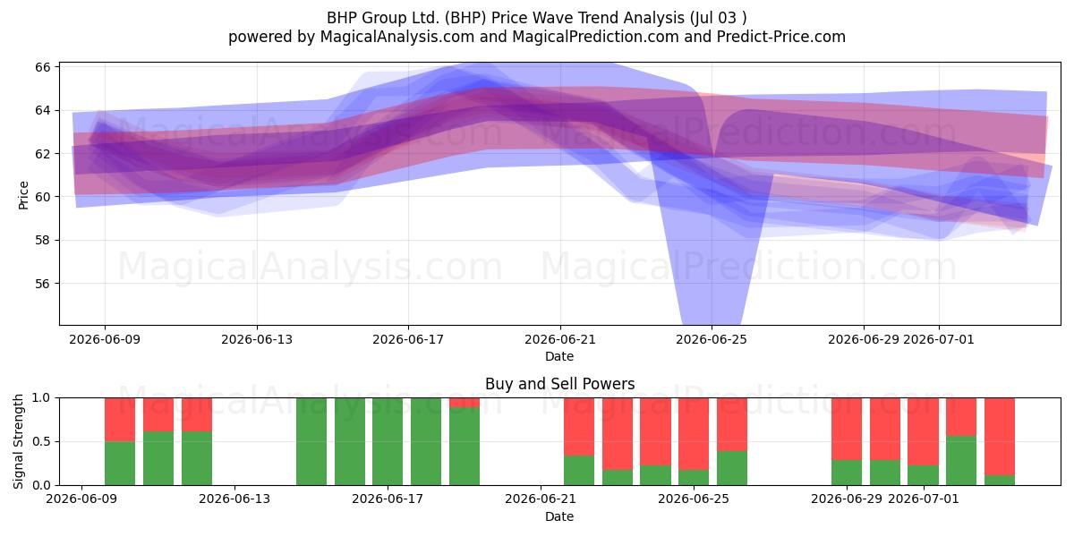  BHP Group Ltd. (BHP) Support and Resistance area (02 Jul) 