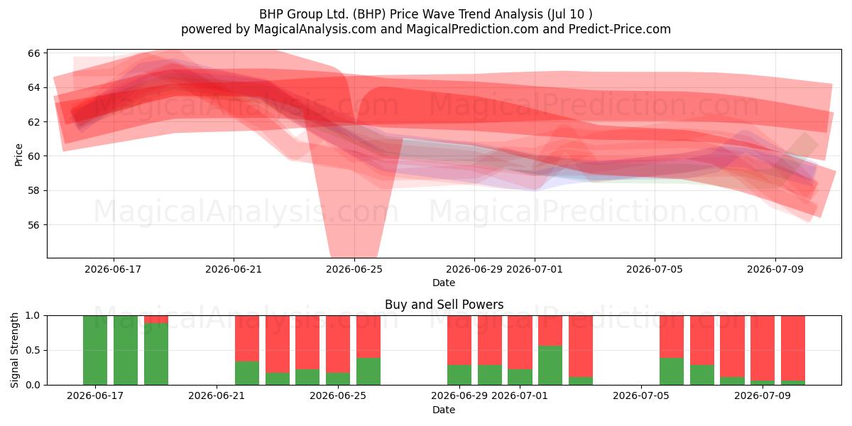  BHP Group Ltd. (BHP) Support and Resistance area (09 Jul) 