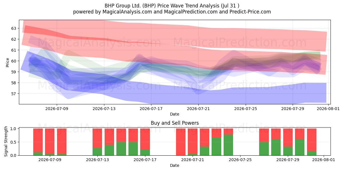  BHP Group Ltd. (BHP) Support and Resistance area (30 Jul) 