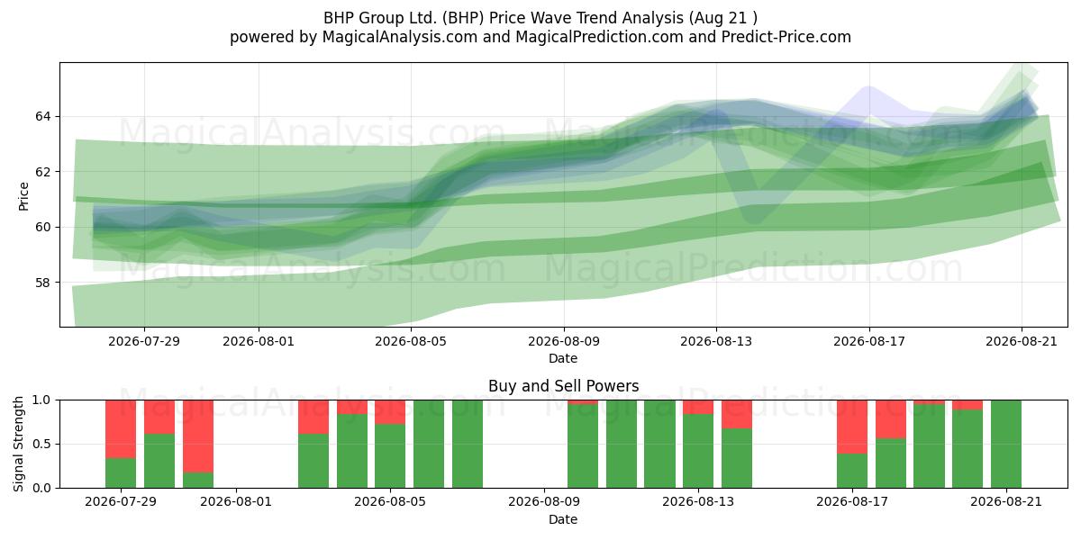  BHP Group Ltd. (BHP) Support and Resistance area (20 Aug) 