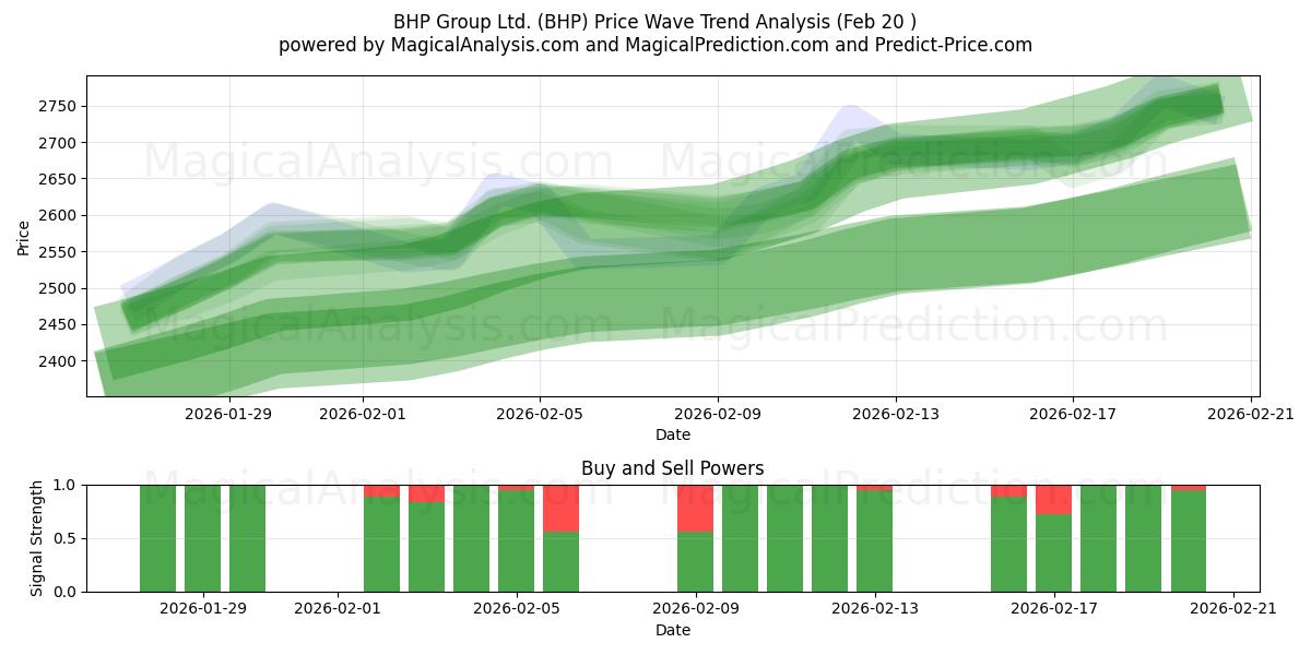  BHP Group Ltd. (BHP) Support and Resistance area (19 Feb) 