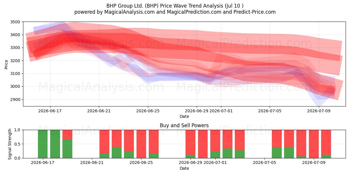  BHP Group Ltd. (BHP) Support and Resistance area (09 Jul) 