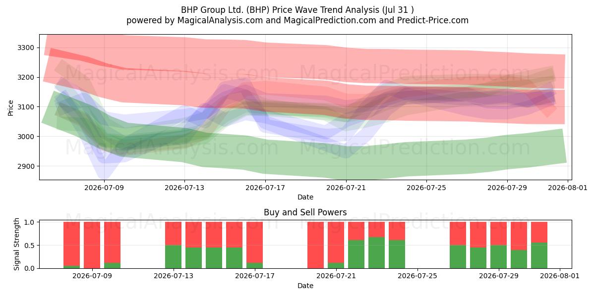  BHP Group Ltd. (BHP) Support and Resistance area (30 Jul) 
