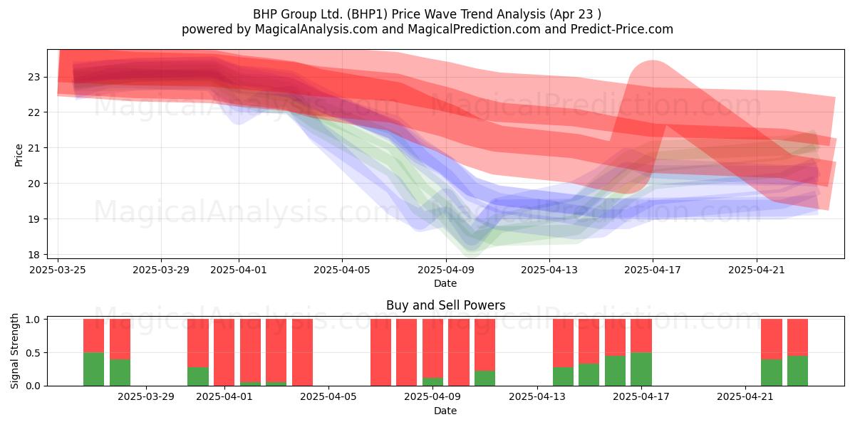  BHP Group Ltd. (BHP1) Support and Resistance area (23 Apr) 