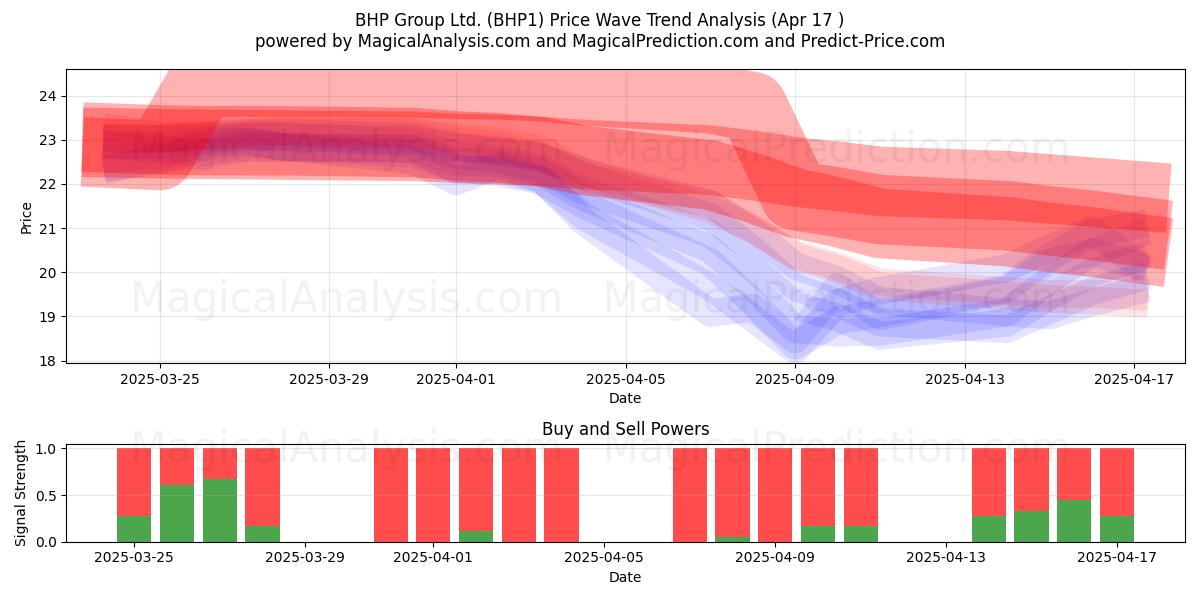  BHP Group Ltd. (BHP1) Support and Resistance area (17 Apr) 