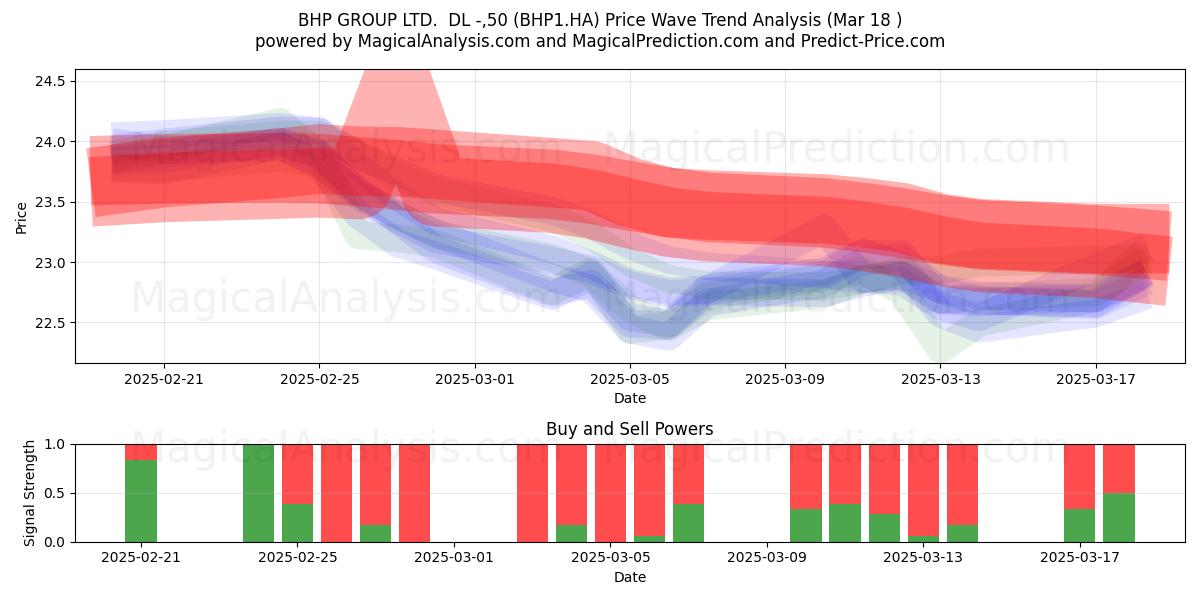  BHP GROUP LTD.  DL -,50 (BHP1.HA) Support and Resistance area (18 Mar) 
