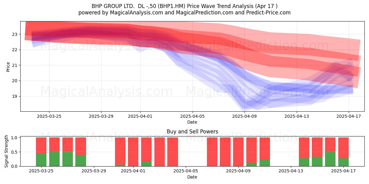  BHP GROUP LTD.  DL -,50 (BHP1.HM) Support and Resistance area (17 Apr) 