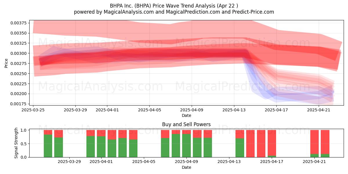  BHPA Inc. (BHPA) Support and Resistance area (22 Apr) 