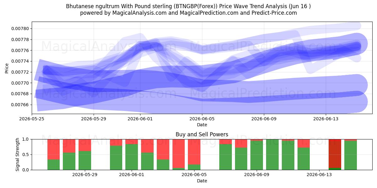  Bhutansk ngultrum med pund sterling (BTNGBP(Forex)) Support and Resistance area (03 Jun) 
