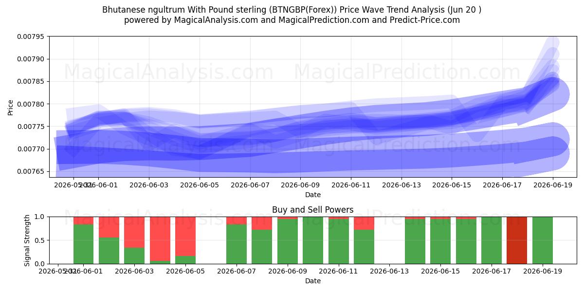  Ngultrum butanês com libra esterlina (BTNGBP(Forex)) Support and Resistance area (19 Jun) 