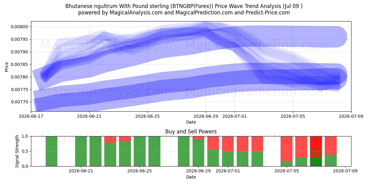  Bhutan ngultrum med pund sterling (BTNGBP(Forex)) Support and Resistance area (08 Jul) 