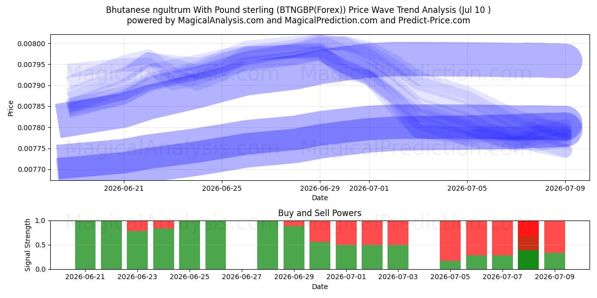  Bhutanese ngultrum With Pound sterling (BTNGBP(Forex)) Support and Resistance area (09 Jul) 