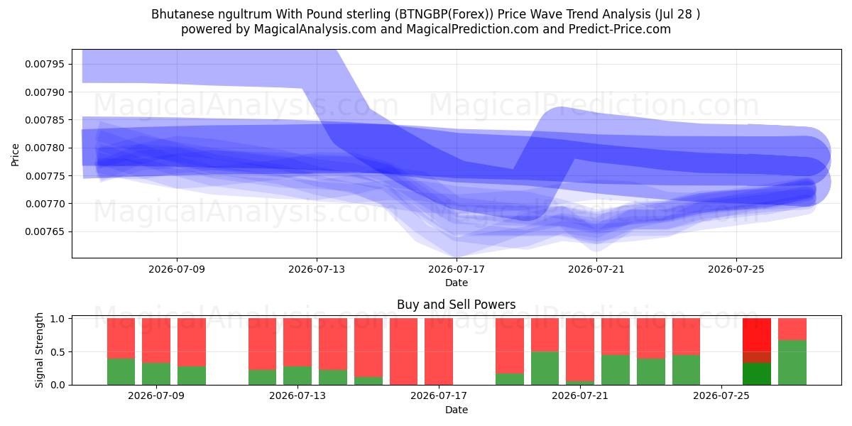  Ngultrum bhutanese con sterlina (BTNGBP(Forex)) Support and Resistance area (27 Jul) 