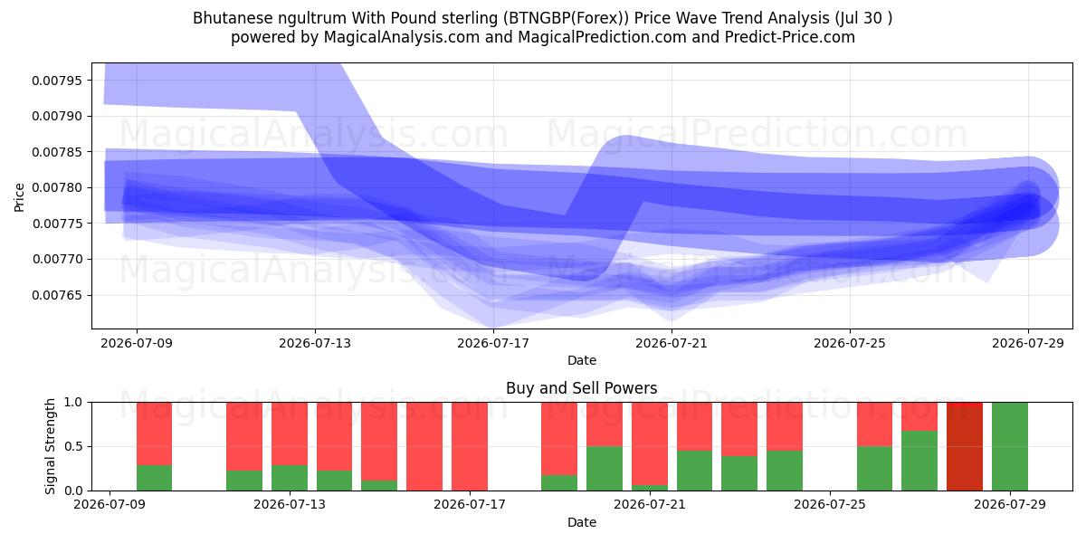  Bhutanesisk ngultrum med pund sterling (BTNGBP(Forex)) Support and Resistance area (29 Jul) 