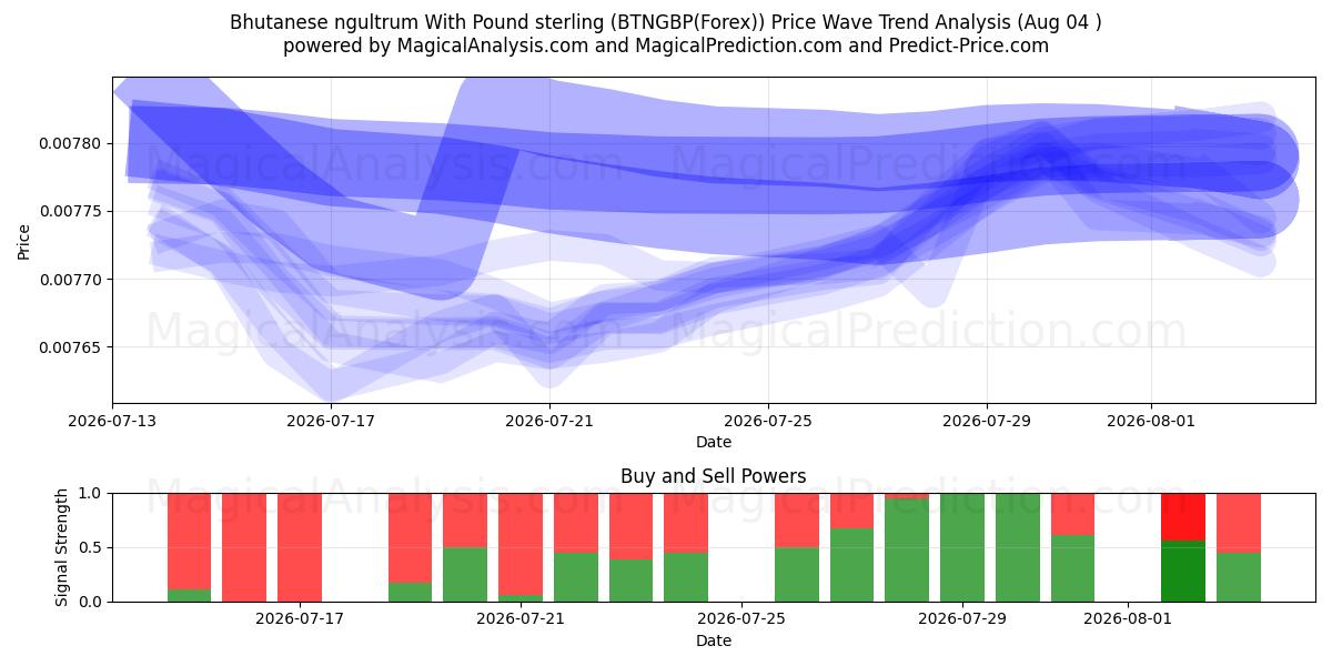  Ngultrum butanês com libra esterlina (BTNGBP(Forex)) Support and Resistance area (03 Aug) 