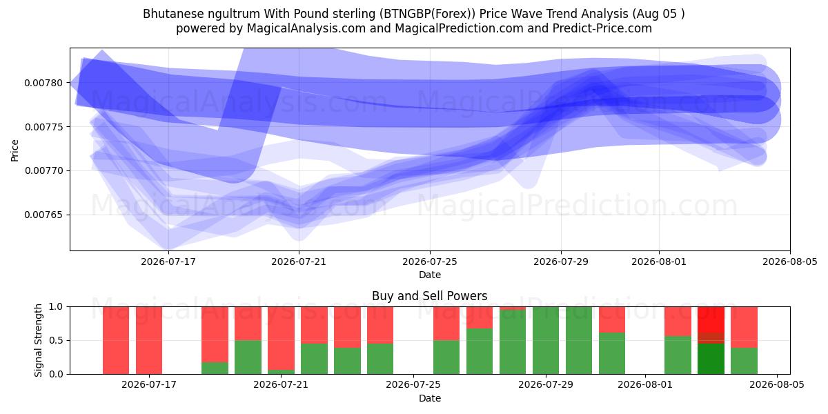  Бутанский нгултрум с фунтом стерлингов (BTNGBP(Forex)) Support and Resistance area (04 Aug) 