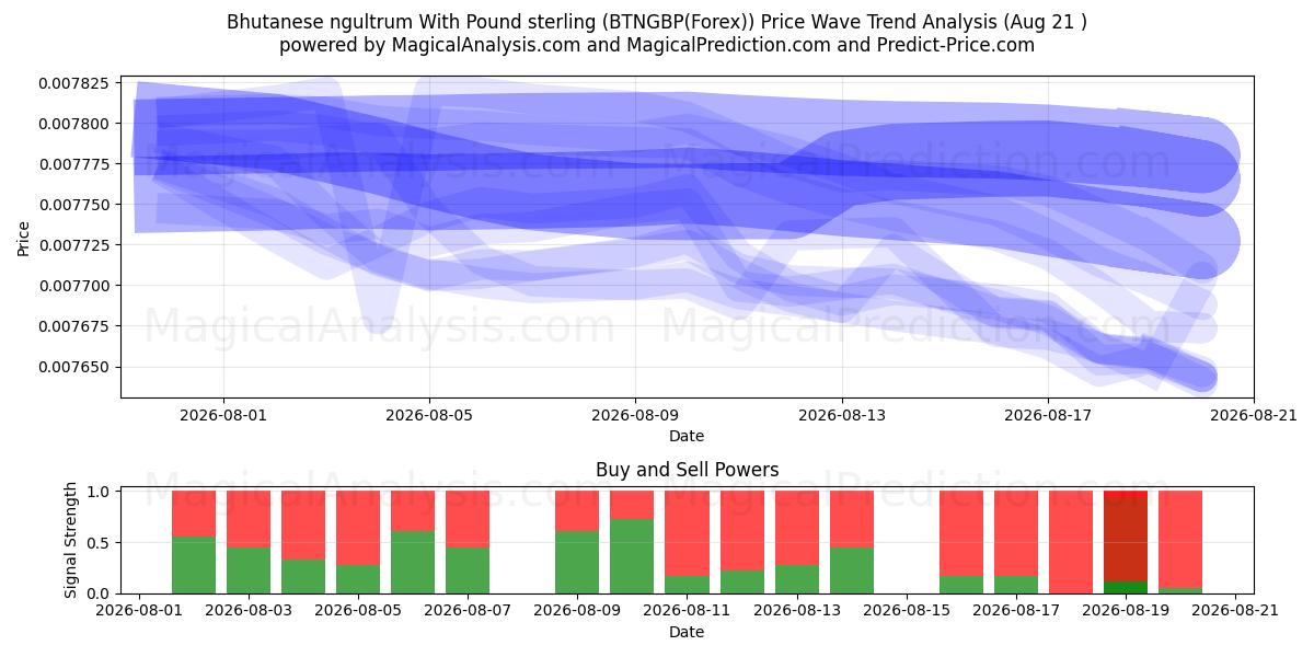  파운드 스털링을 사용한 부탄 눌트럼 (BTNGBP(Forex)) Support and Resistance area (19 Aug) 