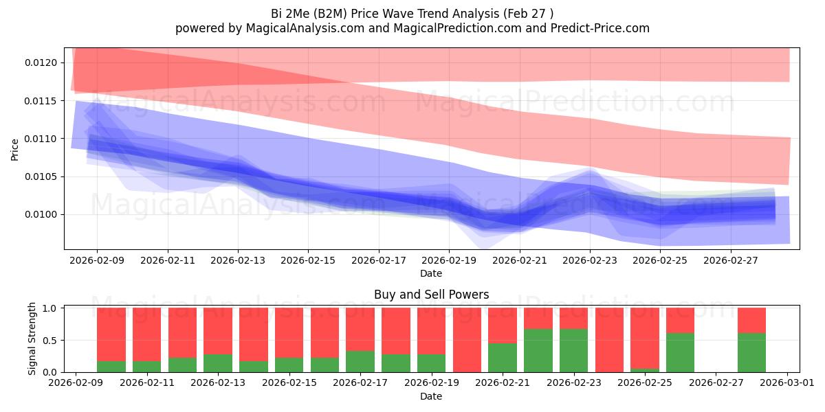  Bi2Me (B2M) Support and Resistance area (26 Feb) 