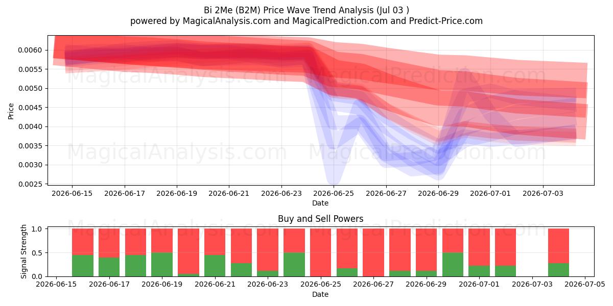  Bi 2Me (B2M) Support and Resistance area (02 Jul) 
